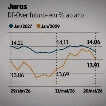 Petróleo recua e aumenta apetite por risco