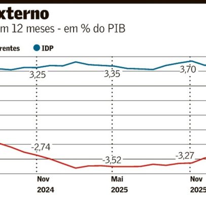 Setor externo registra déficit de US$ 1,77 bi em abril