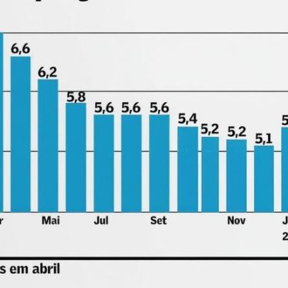 Mercado de trabalho segue aquecido e renda registra forte melhora