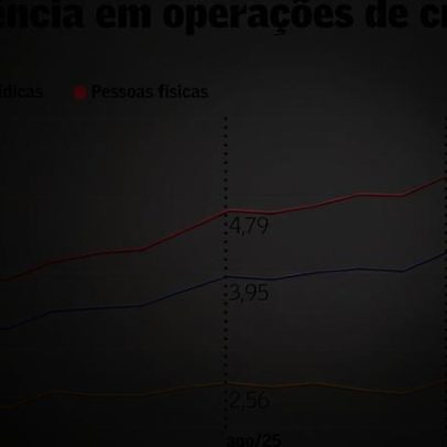 Inadimplência atinge recorde de 4,4%