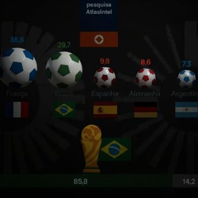 França é favorita entre brasileiros para a Copa, afirma AtlasIntel