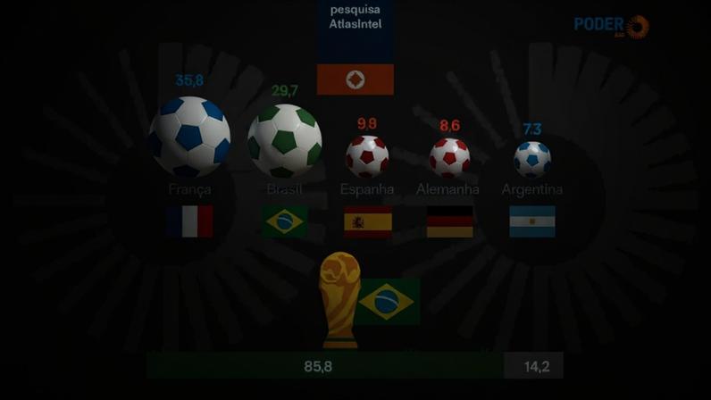 Levantamento da AtlasIntel mostra que 29,7% acreditam que a seleção brasileira irá vencer a Copa do Mundo de 2026