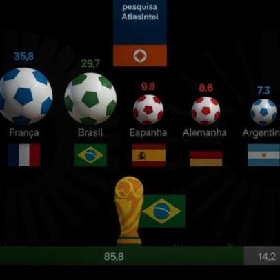 França é favorita da Copa para brasileiros, diz AtlasIntel