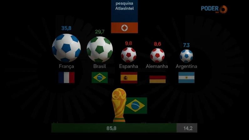 Levantamento da AtlasIntel mostra que 29,7% acreditam que a seleção brasileira irá vencer a Copa do Mundo de 2026