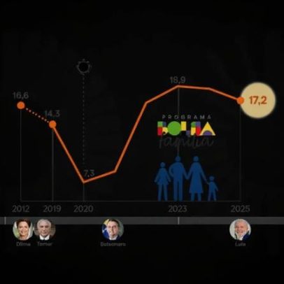 Bolsa Família atende 17,2% dos domicílios no Brasil