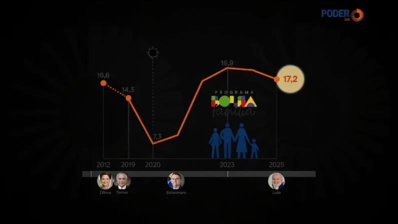 Proporção de domicílios atendidos pelo Bolsa Família caiu de 18,9% em 2023 para 17,2% em 2025, mas segue acima do nível registrado antes da pandemia