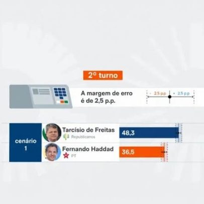 Tarcísio lidera com 48,3% e Haddad tem 36,5% no 2º turno em SP