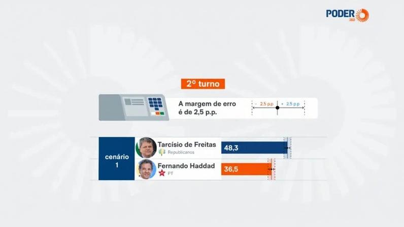 Pesquisa mostra Tarcísio com ampla vantagem frente ao adversário petista