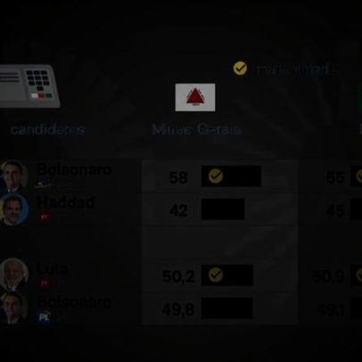 Minas acerta 92% dos resultados das eleições presidenciais