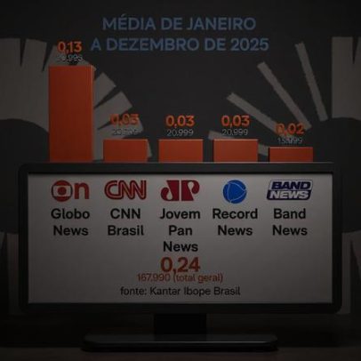 Canais de TV de notícias registram audiência máxima de 168 mil espectadores