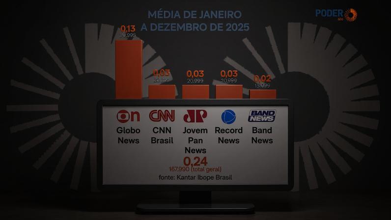 Esse total de 168 mil pessoas equivale a 0,08% da população brasileira (213,4 milhões) e a 2,7% dos assinantes de TVs por assinatura (6,3 milhões)