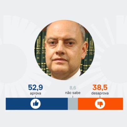 Governador interino do RJ tem aprovação de 52,9%, aponta pesquisa