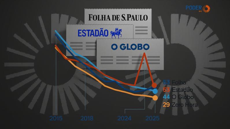 O top 4 dos jornais com maior circulação impressa é formado por "Folha", "Estadão", "O Globo" e "Zero Hora"