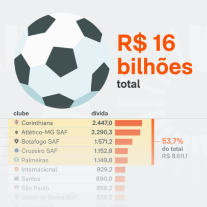 Cinco clubes concentram metade da dívida entre os 20 maiores do futebol