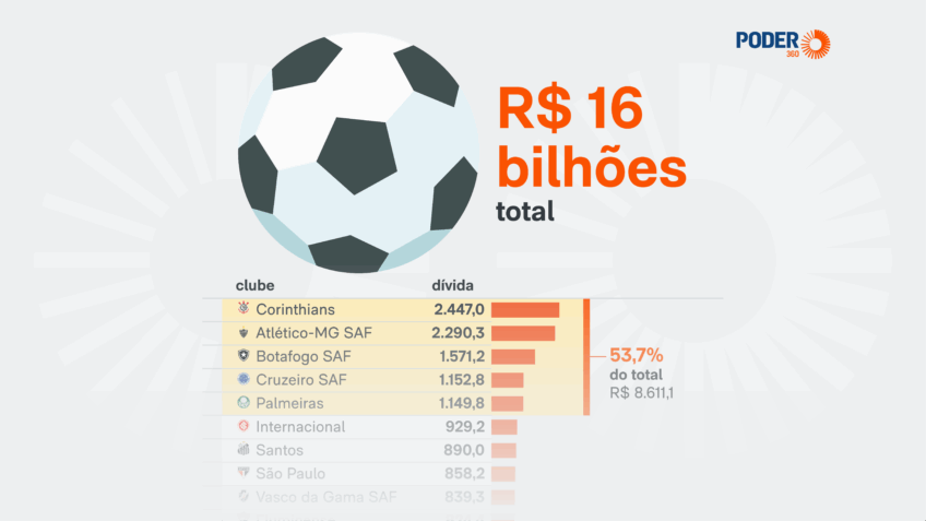 Cinco clubes concentram metade da dívida entre os 20 maiores do futebol