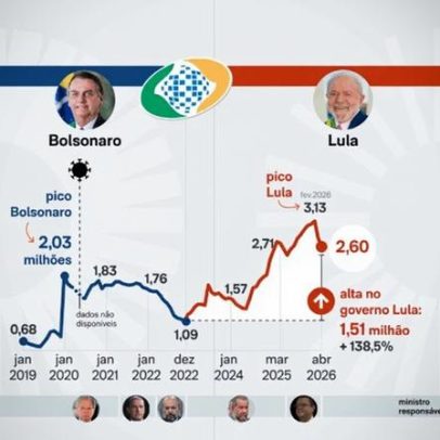 Fila do INSS cai 6,8% e chega a 2,6 milhões em abril