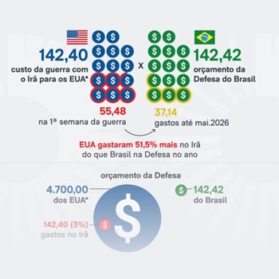 Gasto dos EUA no Irã iguala orçamento de defesa do Brasil