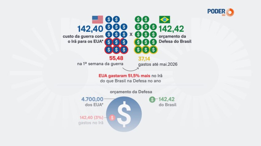 EUA gastam na guerra apenas 3% do seu orçamento total