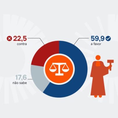 Pesquisa mostra 59,9% no RJ defendem impeachment de ministros do STF