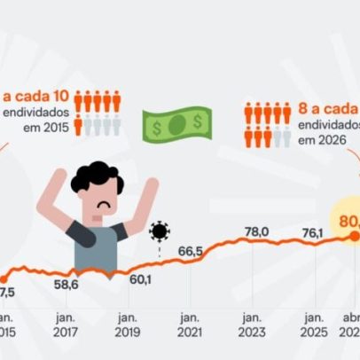 Endividamento atinge 80,9% em abril e registra recorde