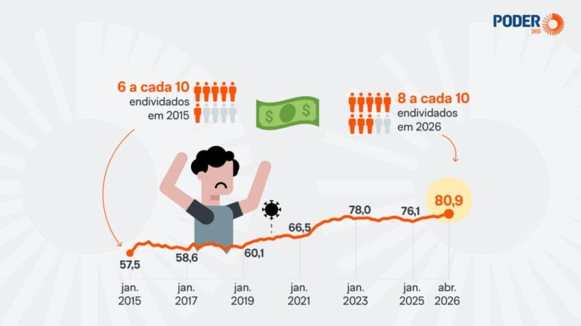 O recorde se dá no mês anterior à assinatura do programa de renegociação de dívidas, o Desenrola 2.0