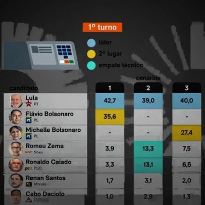 Lula tem 42,7% e Flávio 35,6% no 1º turno, aponta Futura