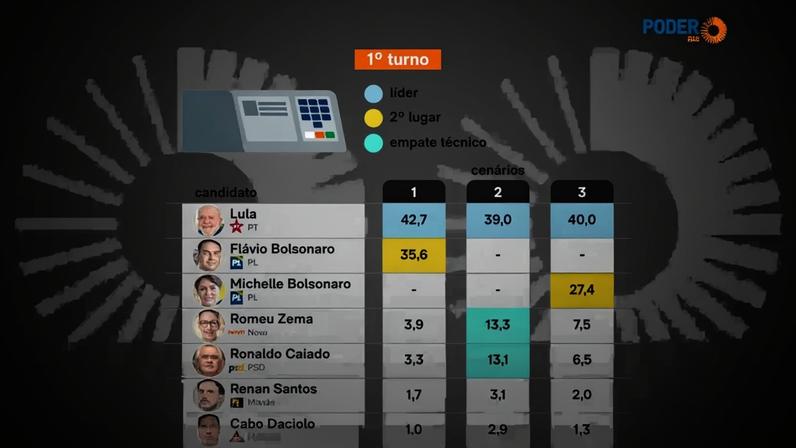O levantamento da Futura foi feito de 15 a 20 de maio de 2026