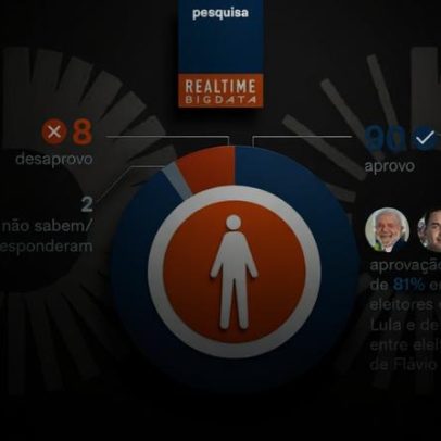Pesquisa aponta 90% de apoio à maioridade penal aos 16 anos