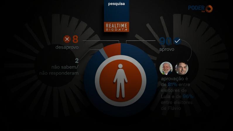 Real Time Big Data entrevistou 2.000 pessoas com 16 anos ou mais no Brasil entre 2 e 4 de maio