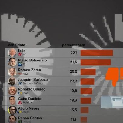 Lula tem rejeição de 55,1% em SP; Flávio, 51,3%