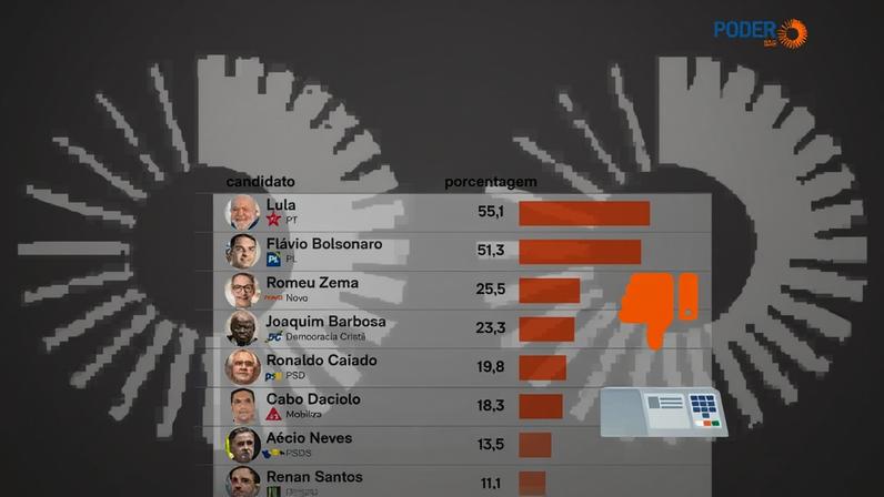 A Vox Brasil entrevistou 1.480 eleitores do Estado de São Paulo; a margem de erro é de 2,55 pontos