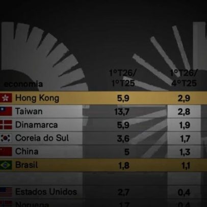 Brasil fica em 6º no ranking global de crescimento do PIB
