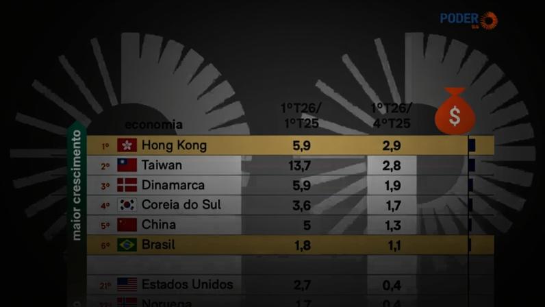 Brasil ficou à frente de países como Estados Unidos, Alemanha e Reino Unido em ranking de crescimento econômico