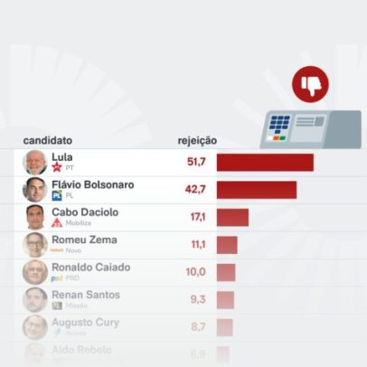 Lula tem rejeição de 51,7% no Rio de Janeiro, aponta pesquisa