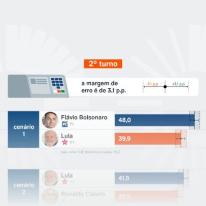 Flávio vence Lula no segundo turno no RJ, aponta Futura/Apex