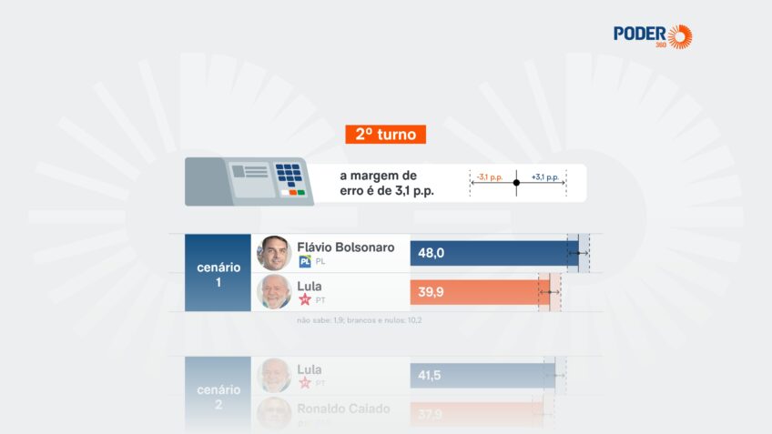 Levantamento mediu a intenção de voto de 1º e 2º turno para a Presidência entre eleitores do Estado do Rio de Janeiro