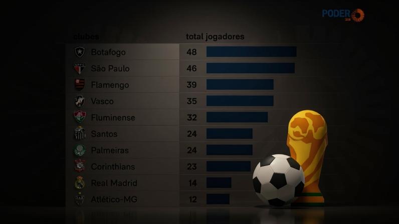 Botafogo é o clube que mais cedeu atletas à seleção brasileira para Copas