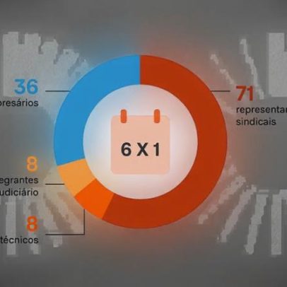 Comissão da 6 X 1 ouviu o dobro de sindicalistas em relação a empresários