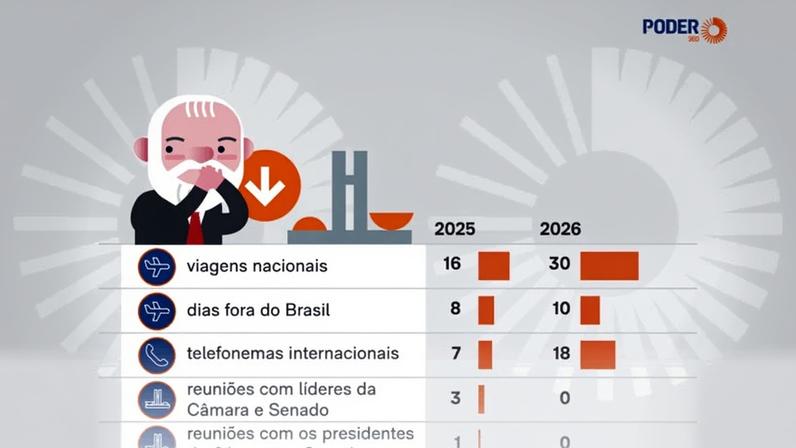 Presidente ampliou viagens pelo país enquanto reduziu reuniões com líderes do Congresso na agenda pública