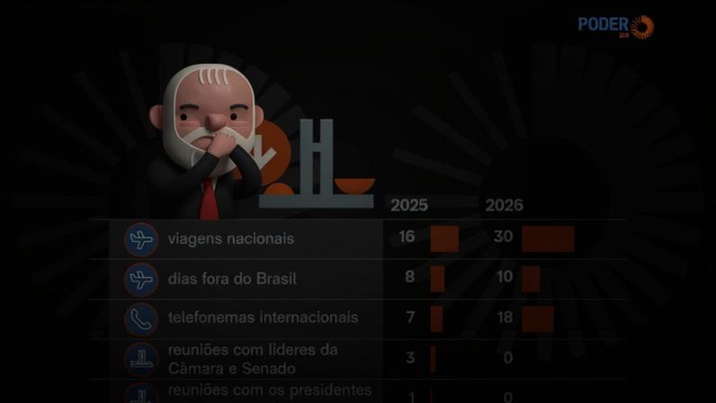 Presidente ampliou viagens pelo país enquanto reduziu reuniões com líderes do Congresso na agenda pública