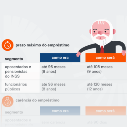 Margem do consignado do INSS passa a 30% até 2031, entenda
