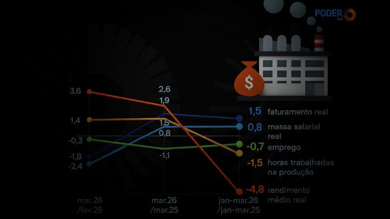 As horas trabalhadas na produção industrial também cresceram pelo 3º mês seguido