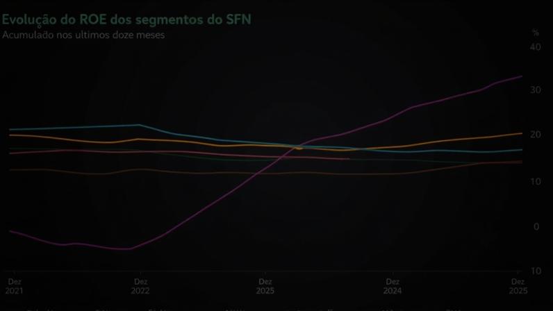 Fintechs superam bancos tradicionais em rentabilidade