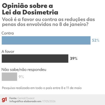 Maioria rejeita abrandamento de penas no caso 8 de Janeiro