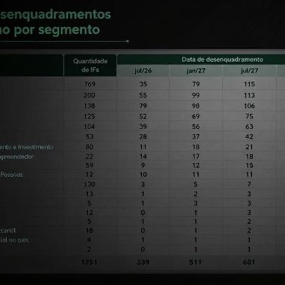 Interesse de fintechs em abrir novas empresas esfria no Brasil
