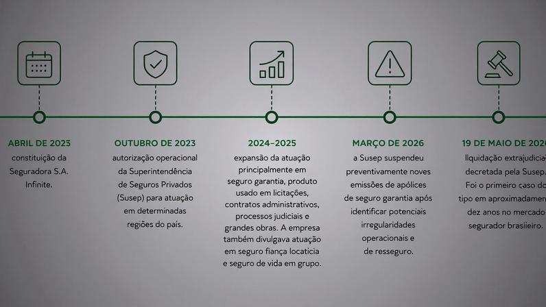 Susep decreta liquidação da Infinite Seguradora