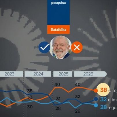 Datafolha: 38% avaliam governo Lula como ruim e 32% como bom