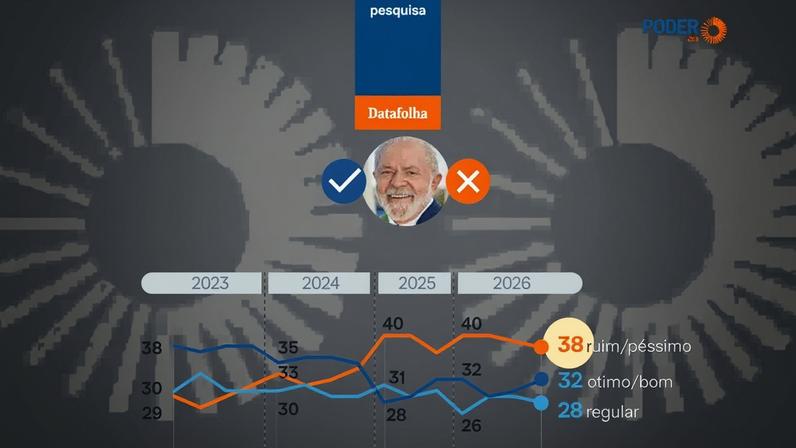 Datafolha: 38% avaliam governo Lula como ruim e 32% como bom