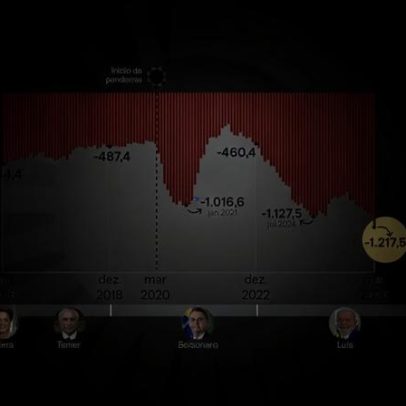 Rombo fiscal annualizado atinge R$ 1,2 trilhão, maior da história