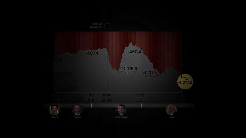 Rombo fiscal annualizado atinge R$ 1,2 trilhão, maior da história